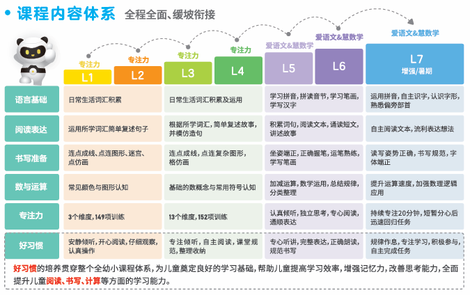 全程全面、缓坡衔接